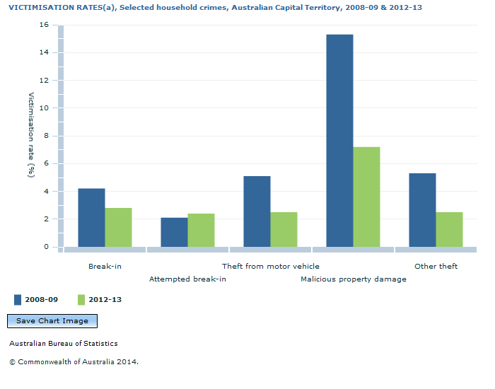 Graph Image for VICTIMISATION RATES(a), Selected household crimes, Australian Capital Territory, 2008-09 and 2012-13